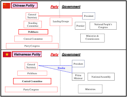 Flow Chart Of Chinese And Vietnamese Polities Download