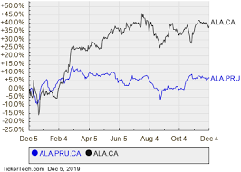 Altagas Preferred Shares Series C Yield Pushes Past 7