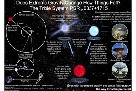 Gravity also gets weaker with distance. Einstein S Theory Of Gravity Holds Even In Extreme Conditions