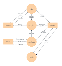 Free Data Flow Diagram Template Level 0 In 2019 Flow