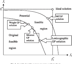 PDF] Multi-choice goal programming with utility functions | Semantic Scholar