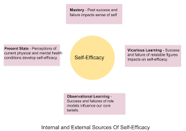 Add efficacy to one of your lists below, or create a new one. 4 Ways To Improve And Increase Self Efficacy