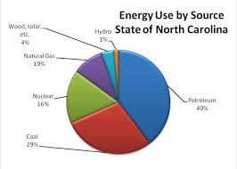 Energy Resources Western North Carolina Vitality Index