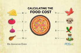 how to calculate food cost the right