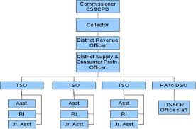 Civil Supplies And Consumer Protection Department