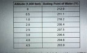 this table gives the boiling point of