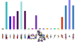Dragon Ball Super Greatest Power Level Chart