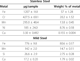 stainless steel versus mild steel