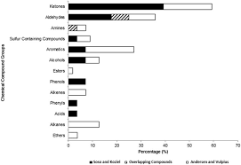 chemical composition of panthera leo