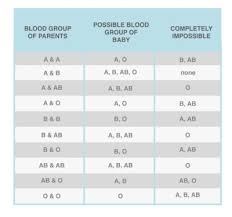 how blood groups are inherited and why