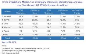 China Smartphone Market Share In Q2 2018 Telecomlead