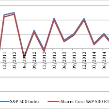 Quarterly Returns Of Ishares Core S P 500 Etf And S P 500