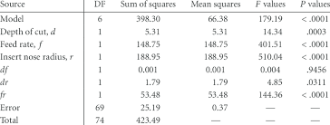 Analysis Of Variance For Surface Roughness First Order And