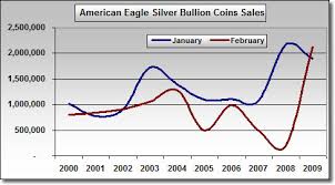 American Eagle Silver Bullion Coins Sales Set Records Sct