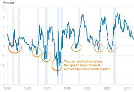 Inverted Yield Curve Will Signal The Near Term End Of Easy