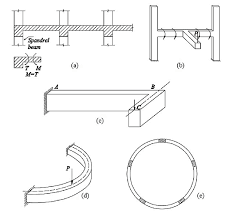 design of rc beams for torsion