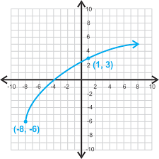 Graphing Square Root And Cubed Root Functions Ck 12 Foundation