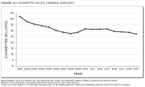 Cigarette Sales And Sources Tobacco Use In Canada