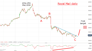 Chart Of The Week A Rebound For Royal Mail Analysis