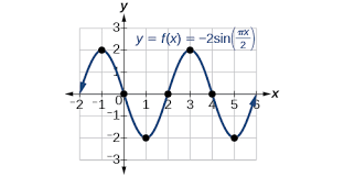 graphs of the sine and cosine function