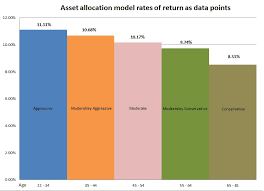Asset Allocation Models Are The Only Way Forward For 401ks