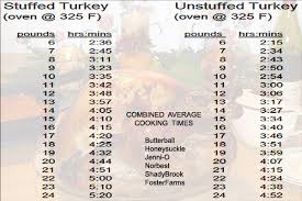 turkey cooking time chart roasting