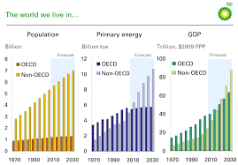 Humanitys Energy Dilemma In Three Easy Charts Grist