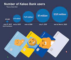 My early 2017 credit card inventory: Kakao Bank Expands Footprint In Capital Market By Adding Credit Card Service Pulse By Maeil Business News Korea