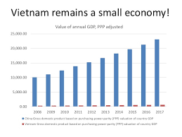 Economic Growth And Development In Vietnam