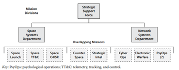 Indian Strategic Studies: The People's Liberation Army Strategic Support Force: Update 2019