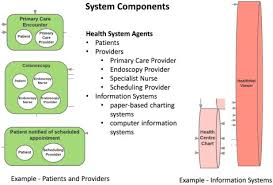 A Systems Approach For Modeling Health Information