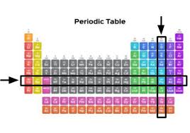 the periodic table science ks3