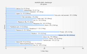 burger king hamburger nutrition
