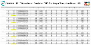 Updated Speeds And Feeds For Precision Board Hdu Coastal