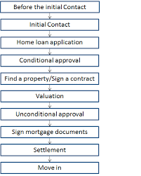 Home Loan Approval Process