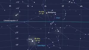 Celestial Coordinates For Beginners Sky Telescope