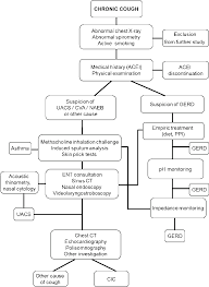 Figure 1 From Causes Of Chronic Cough In Non Smoking
