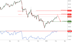 Hii Stock Price And Chart Nyse Hii Tradingview