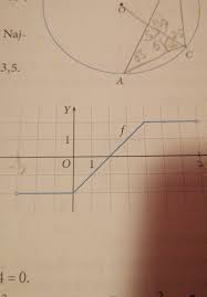 Zadanie 11. (1 pkt)Na rysunku obok przedstawiono wykres funkcjif:(-3:7)  --&gt;R Nierownosc x*f(x) &lt;0 jest - Brainly.pl