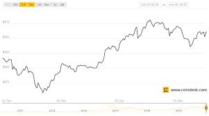 Suspense Lingers As Bitcoins Price Eyes 1 000 Coindesk