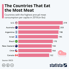 Food wastage is not only an economic loss, all of the this report provides the causes and impact of food wastage and initiative on food waste reduction in malaysia. Chart The Countries That Eat The Most Meat Statista
