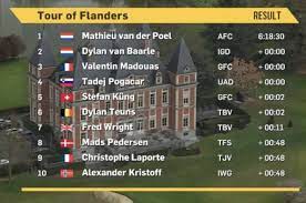 Classement du Tour des Flandres 2022