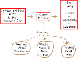 Critical Thinking  formal definition        