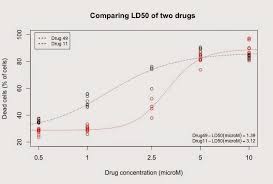 R For Biochemists Comparing Two Drugs On The Same Plot