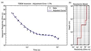 Electrical Resistivity Tomography And Tdem Applied To