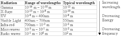 Q In This Range Of Wavelength Correct For These Em Waves Radio