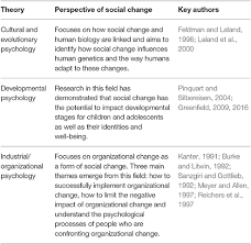 Frontiers Toward A Psychology Of Social Change A Typology