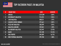 Malaysians of all age among social media networks in malaysia, facebook topped as the most active social platform with internet users accounting 22 million malaysian users. We Are Social S Guide To Social Digital And Mobile In Malaysia Dec