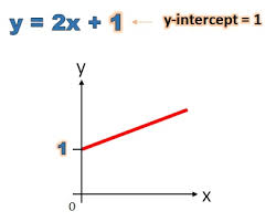 the y intercept from a linear equation