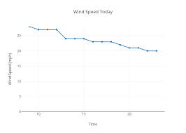 Wind Speed Today Scatter Chart Made By Jwleavittm Plotly